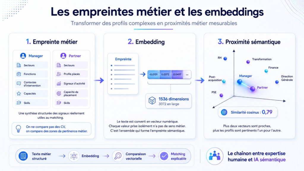 Empreintes métiers